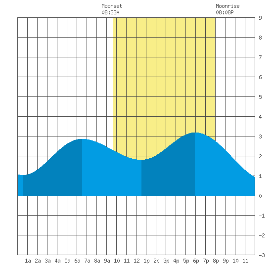 Anderson Bay tide chart for Tuesday, October 19, 2021