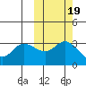 Anderson Bay tide chart for Tuesday, October 19, 2021