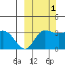 Anderson Bay tide chart for Friday, October 1, 2021