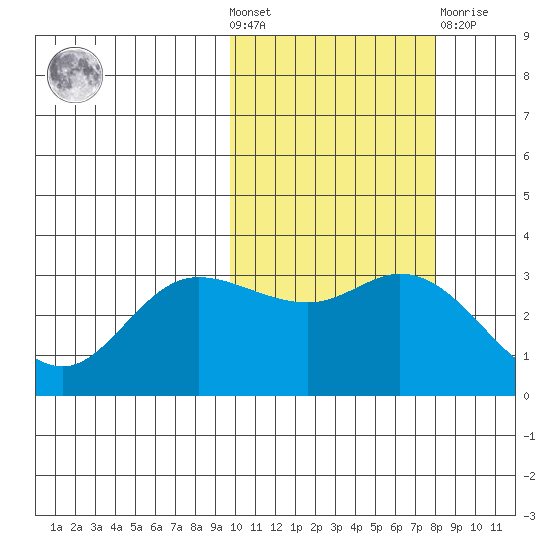 Anderson Bay tide chart for Wednesday, October 20, 2021