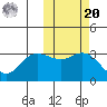 Anderson Bay tide chart for Wednesday, October 20, 2021