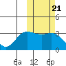 Anderson Bay tide chart for Thursday, October 21, 2021