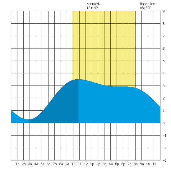 Anderson Bay tide chart for Friday, October 22, 2021