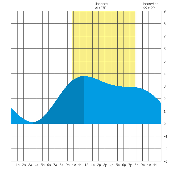 Anderson Bay tide chart for Saturday, October 23, 2021
