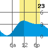 Anderson Bay tide chart for Saturday, October 23, 2021