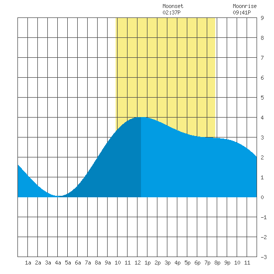 Anderson Bay tide chart for Sunday, October 24, 2021