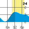 Anderson Bay tide chart for Sunday, October 24, 2021