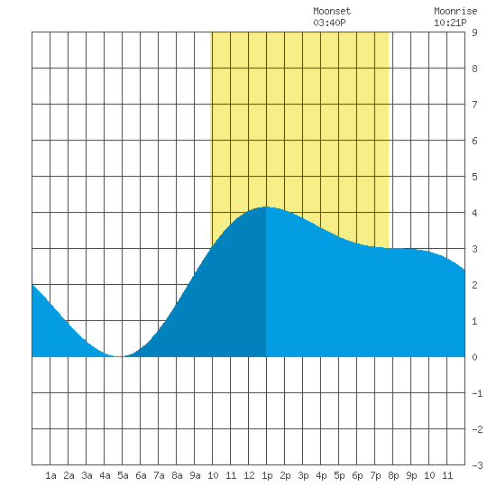 Anderson Bay tide chart for Monday, October 25, 2021