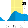 Anderson Bay tide chart for Monday, October 25, 2021