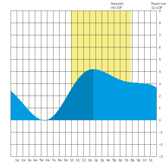 Anderson Bay tide chart for Tuesday, October 26, 2021