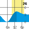 Anderson Bay tide chart for Tuesday, October 26, 2021