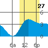 Anderson Bay tide chart for Wednesday, October 27, 2021