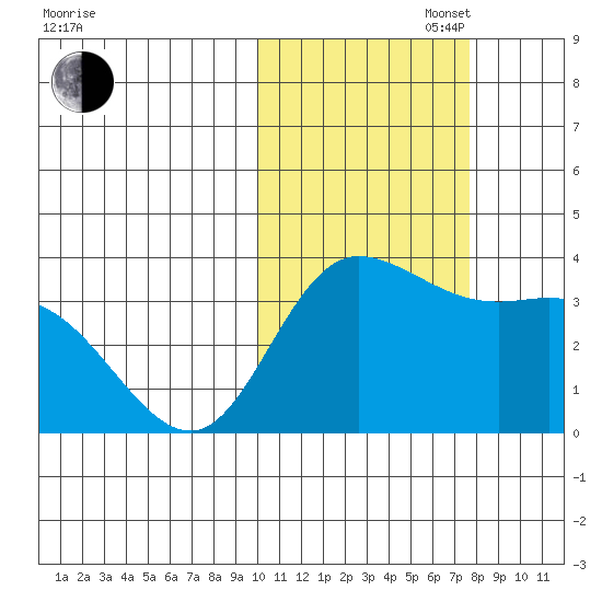 Anderson Bay tide chart for Thursday, October 28, 2021