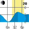 Anderson Bay tide chart for Thursday, October 28, 2021