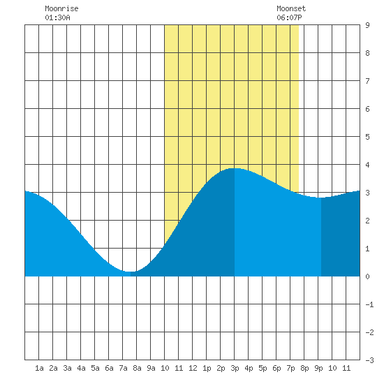 Anderson Bay tide chart for Friday, October 29, 2021