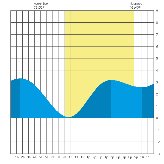 Anderson Bay tide chart for Saturday, October 2, 2021