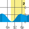 Anderson Bay tide chart for Saturday, October 2, 2021