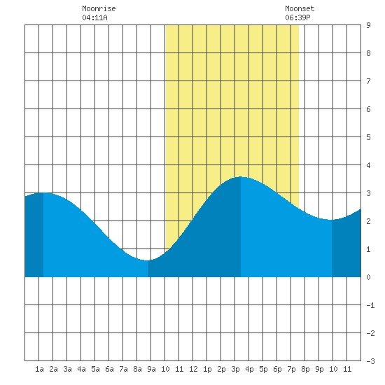 Anderson Bay tide chart for Sunday, October 31, 2021