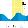 Anderson Bay tide chart for Sunday, October 31, 2021
