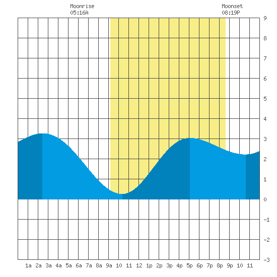 Anderson Bay tide chart for Sunday, October 3, 2021