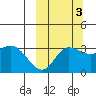 Anderson Bay tide chart for Sunday, October 3, 2021