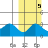 Anderson Bay tide chart for Tuesday, October 5, 2021