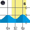Anderson Bay tide chart for Wednesday, October 6, 2021