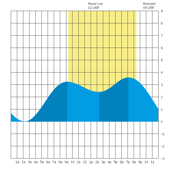 Anderson Bay tide chart for Friday, October 8, 2021