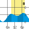 Anderson Bay tide chart for Friday, October 8, 2021