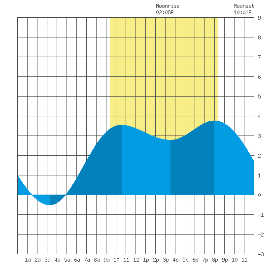 Anderson Bay tide chart for Saturday, October 9, 2021