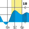 Anderson Bay tide chart for Wednesday, November 10, 2021