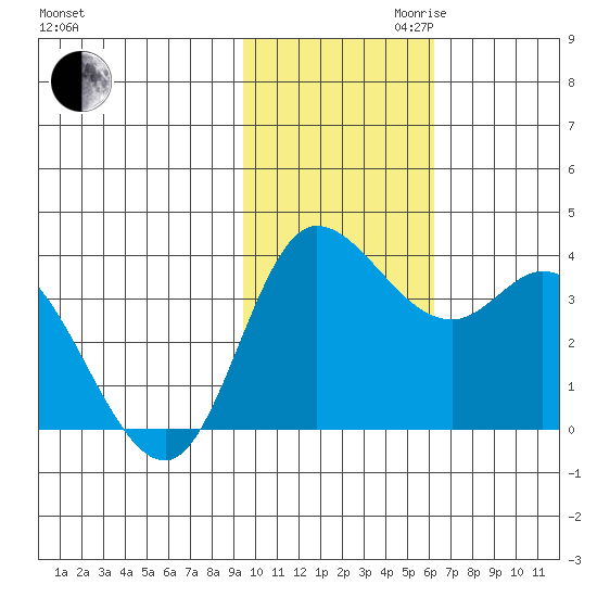 Anderson Bay tide chart for Thursday, November 11, 2021