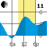 Anderson Bay tide chart for Thursday, November 11, 2021