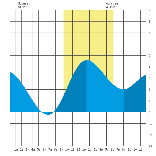 Anderson Bay tide chart for Friday, November 12, 2021