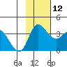 Anderson Bay tide chart for Friday, November 12, 2021