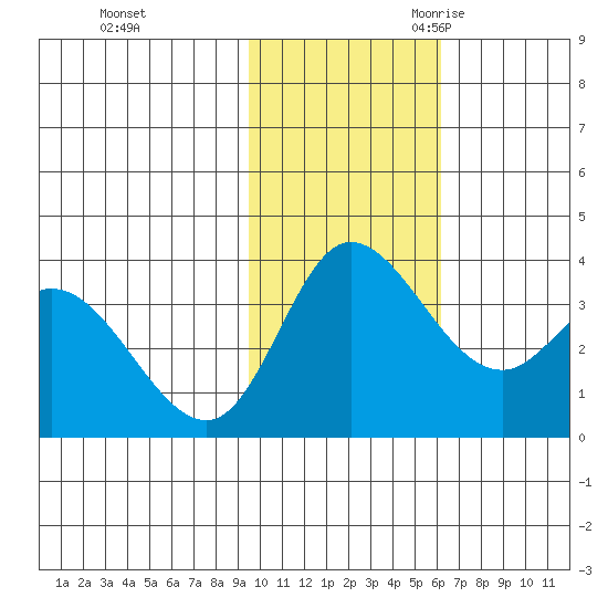 Anderson Bay tide chart for Saturday, November 13, 2021