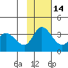 Anderson Bay tide chart for Sunday, November 14, 2021