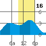 Anderson Bay tide chart for Tuesday, November 16, 2021