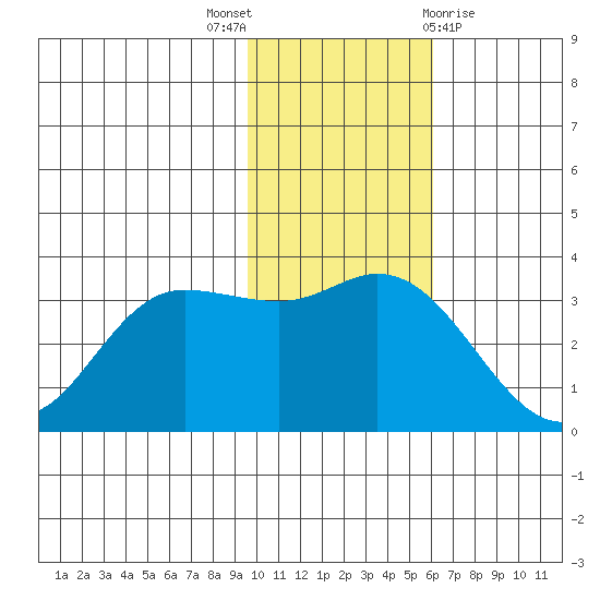 Anderson Bay tide chart for Wednesday, November 17, 2021