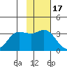 Anderson Bay tide chart for Wednesday, November 17, 2021