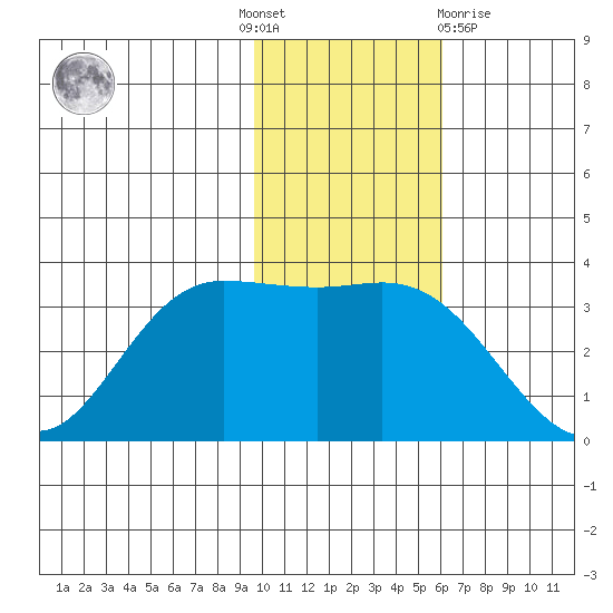 Anderson Bay tide chart for Thursday, November 18, 2021