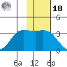 Anderson Bay tide chart for Thursday, November 18, 2021