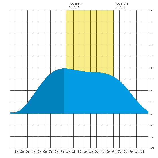 Anderson Bay tide chart for Friday, November 19, 2021