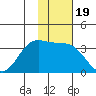 Anderson Bay tide chart for Friday, November 19, 2021