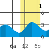 Anderson Bay tide chart for Monday, November 1, 2021