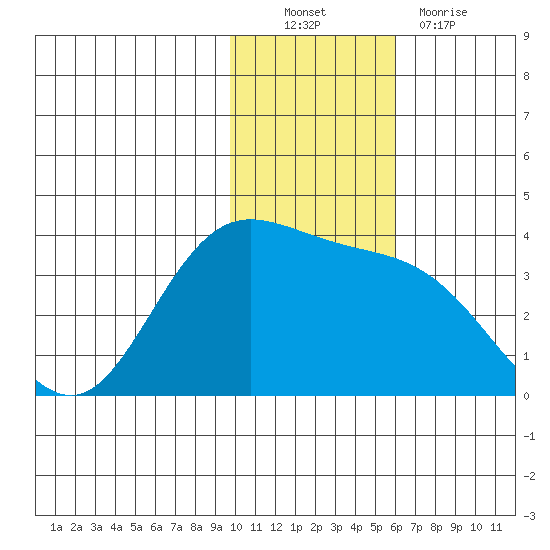 Anderson Bay tide chart for Sunday, November 21, 2021