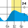Anderson Bay tide chart for Wednesday, November 24, 2021