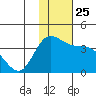 Anderson Bay tide chart for Thursday, November 25, 2021