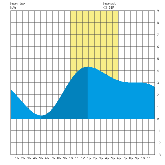 Anderson Bay tide chart for Friday, November 26, 2021