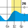 Anderson Bay tide chart for Friday, November 26, 2021